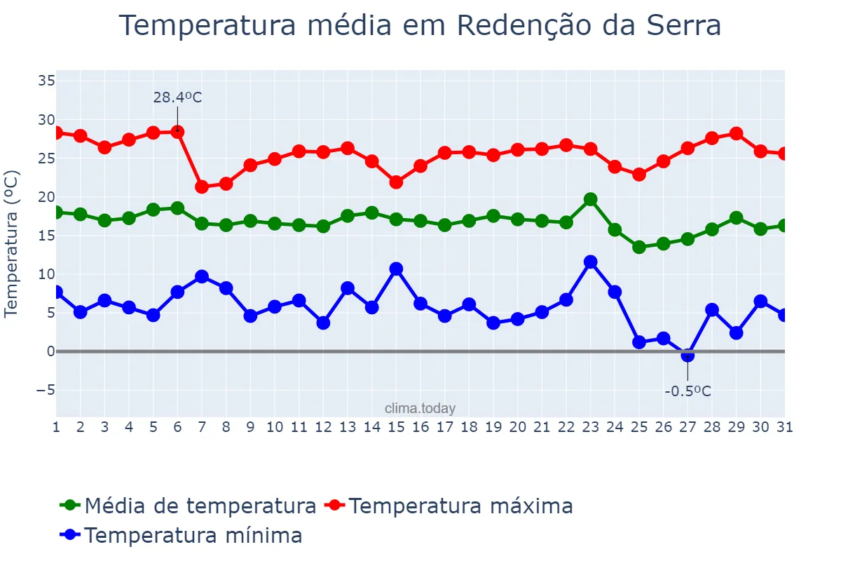 Temperatura em maio em Redenção da Serra, SP, BR