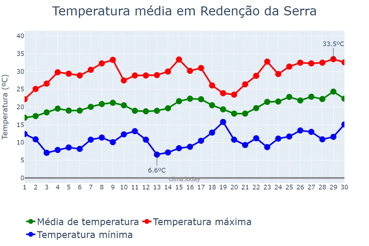 Temperatura em novembro em Redenção da Serra, SP, BR