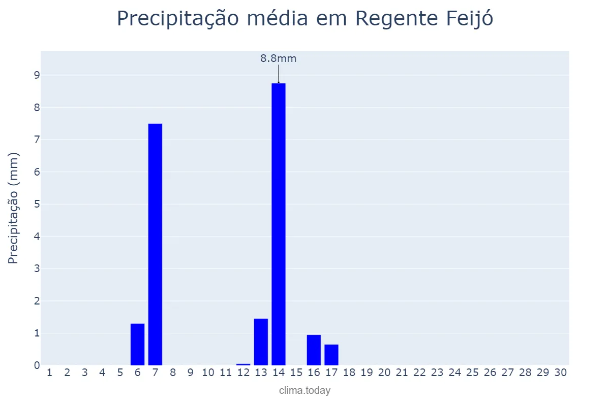Precipitação em abril em Regente Feijó, SP, BR