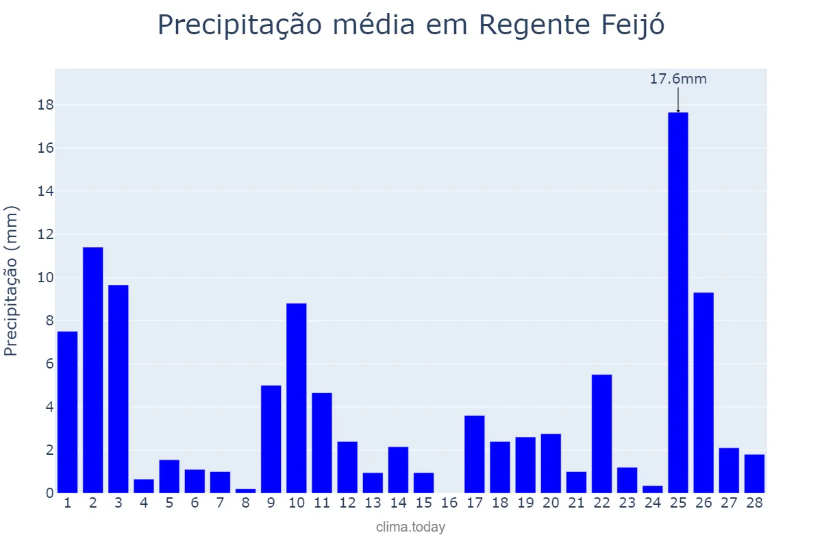 Precipitação em fevereiro em Regente Feijó, SP, BR