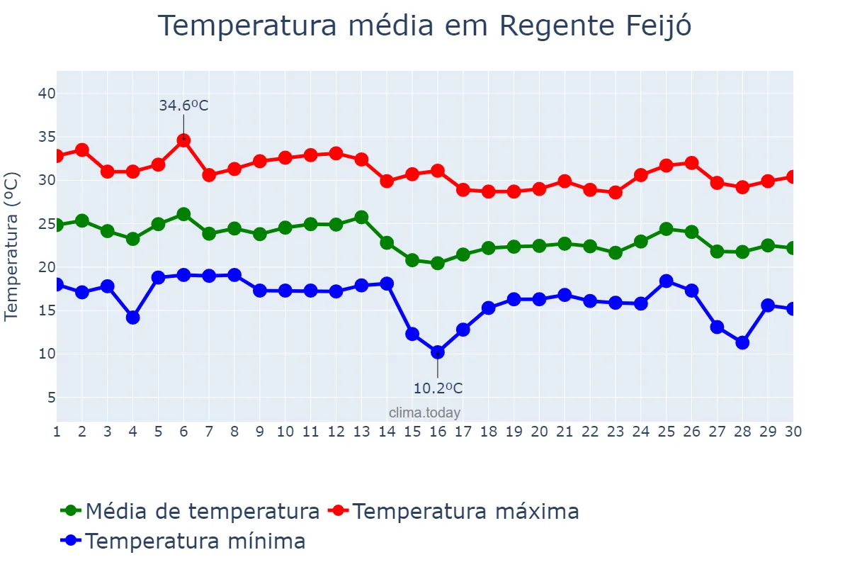Temperatura em abril em Regente Feijó, SP, BR