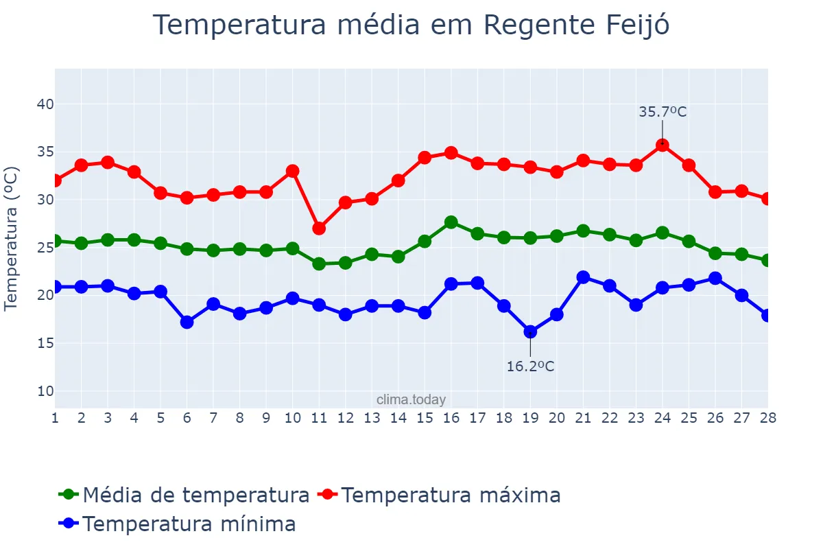 Temperatura em fevereiro em Regente Feijó, SP, BR