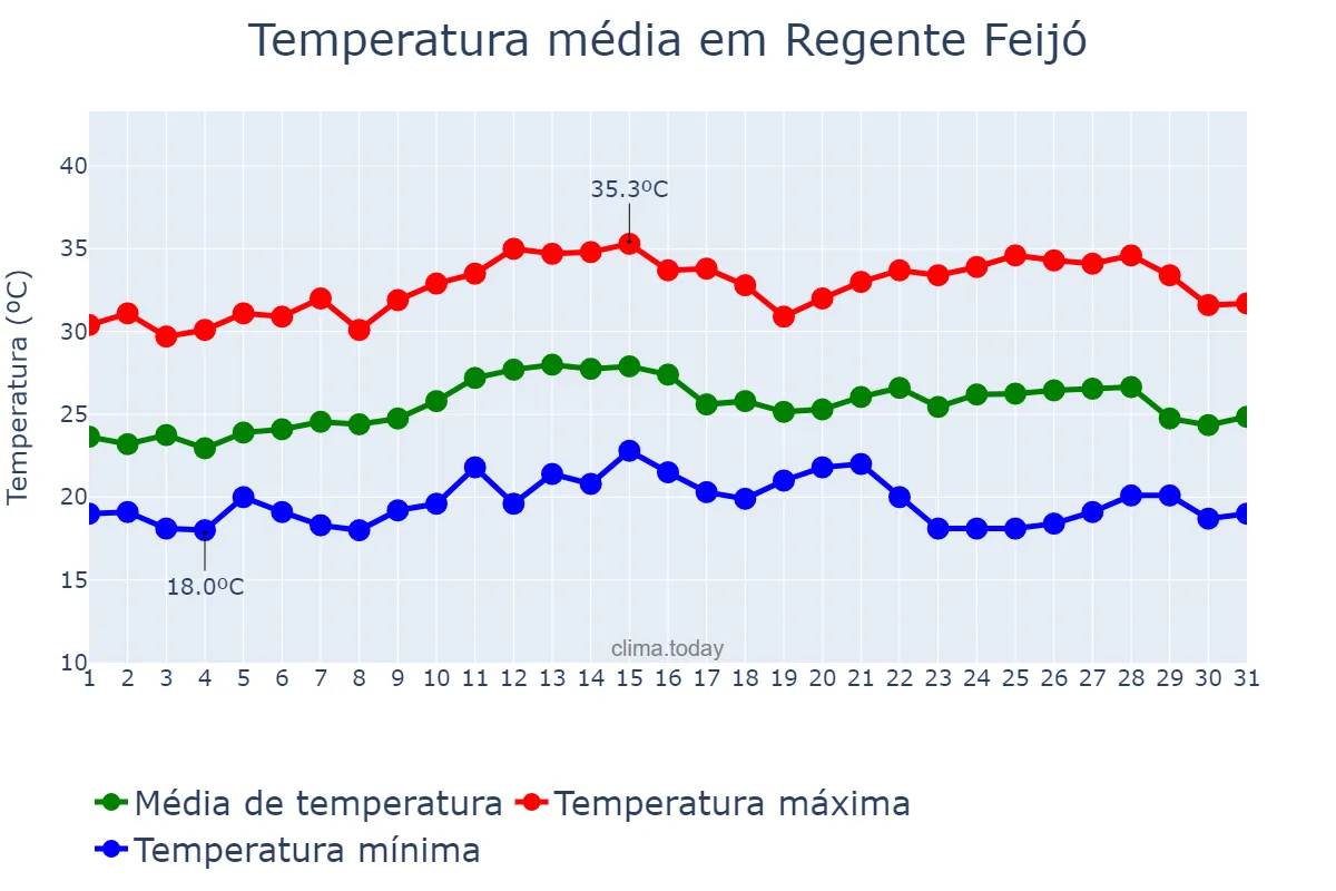 Temperatura em marco em Regente Feijó, SP, BR