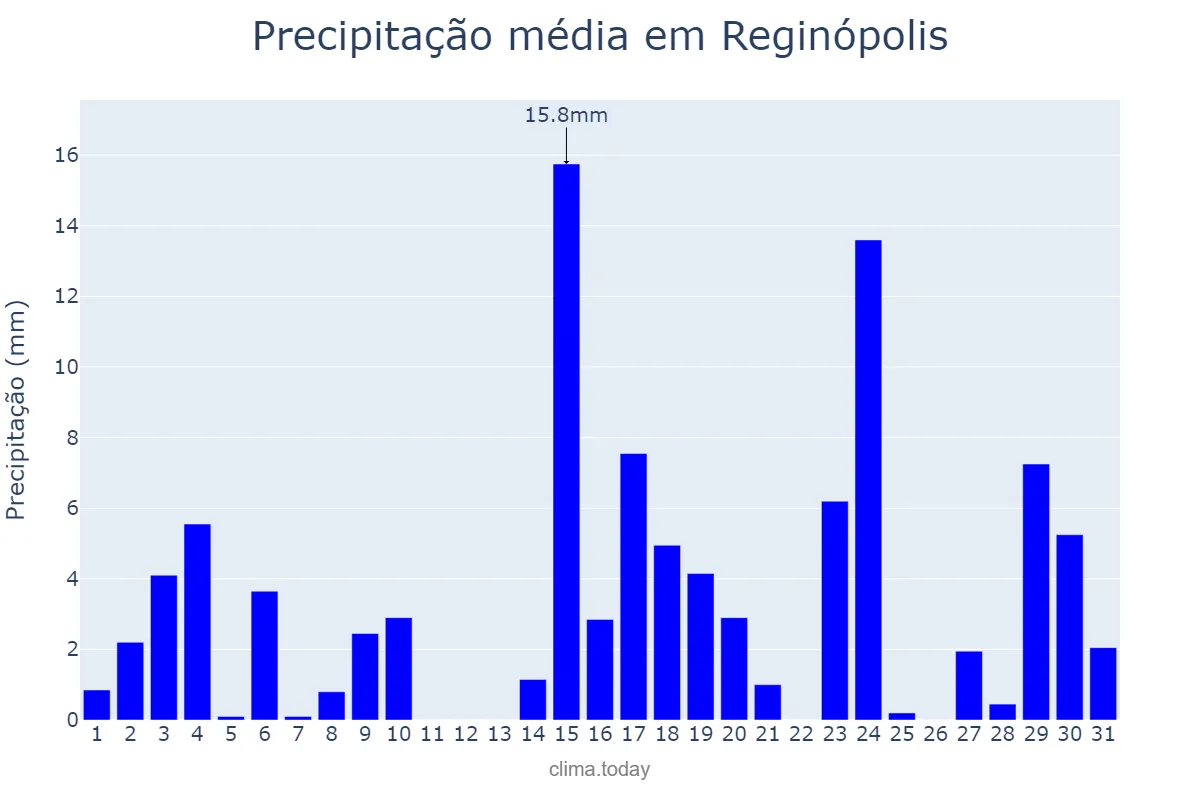 Precipitação em outubro em Reginópolis, SP, BR