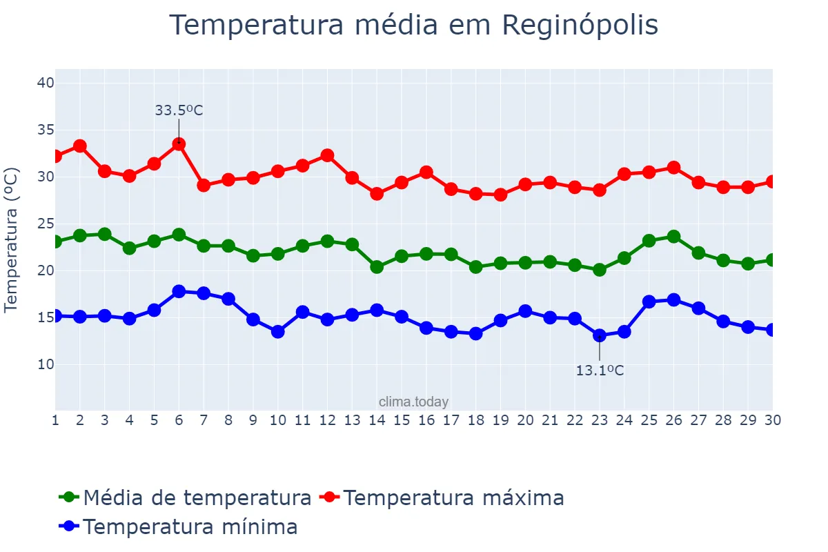 Temperatura em abril em Reginópolis, SP, BR