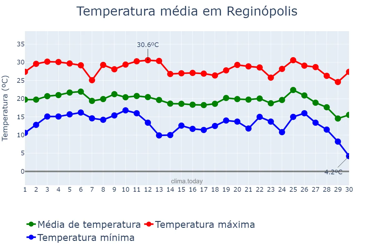 Temperatura em junho em Reginópolis, SP, BR