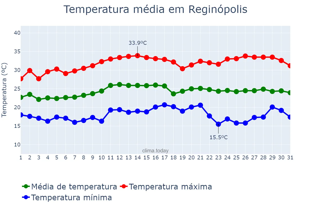 Temperatura em marco em Reginópolis, SP, BR