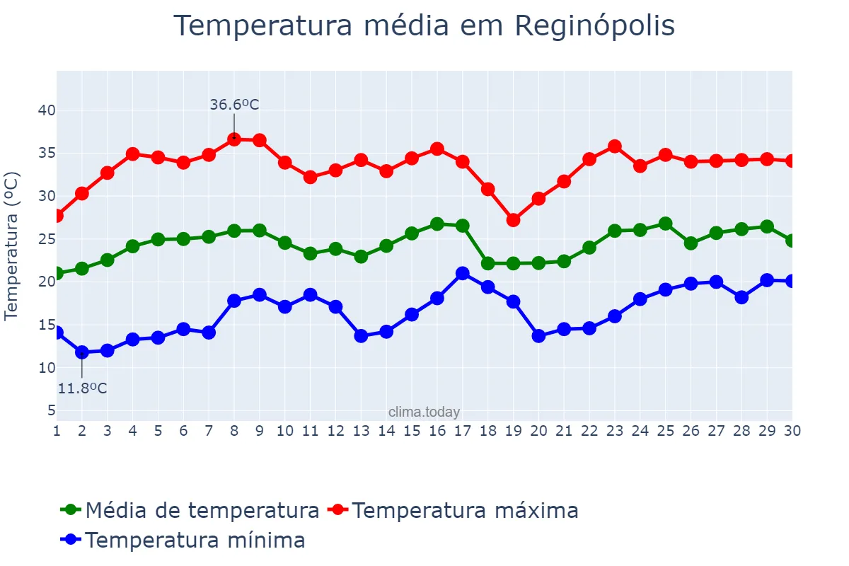 Temperatura em novembro em Reginópolis, SP, BR