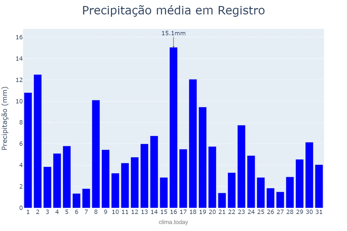 Precipitação em janeiro em Registro, SP, BR