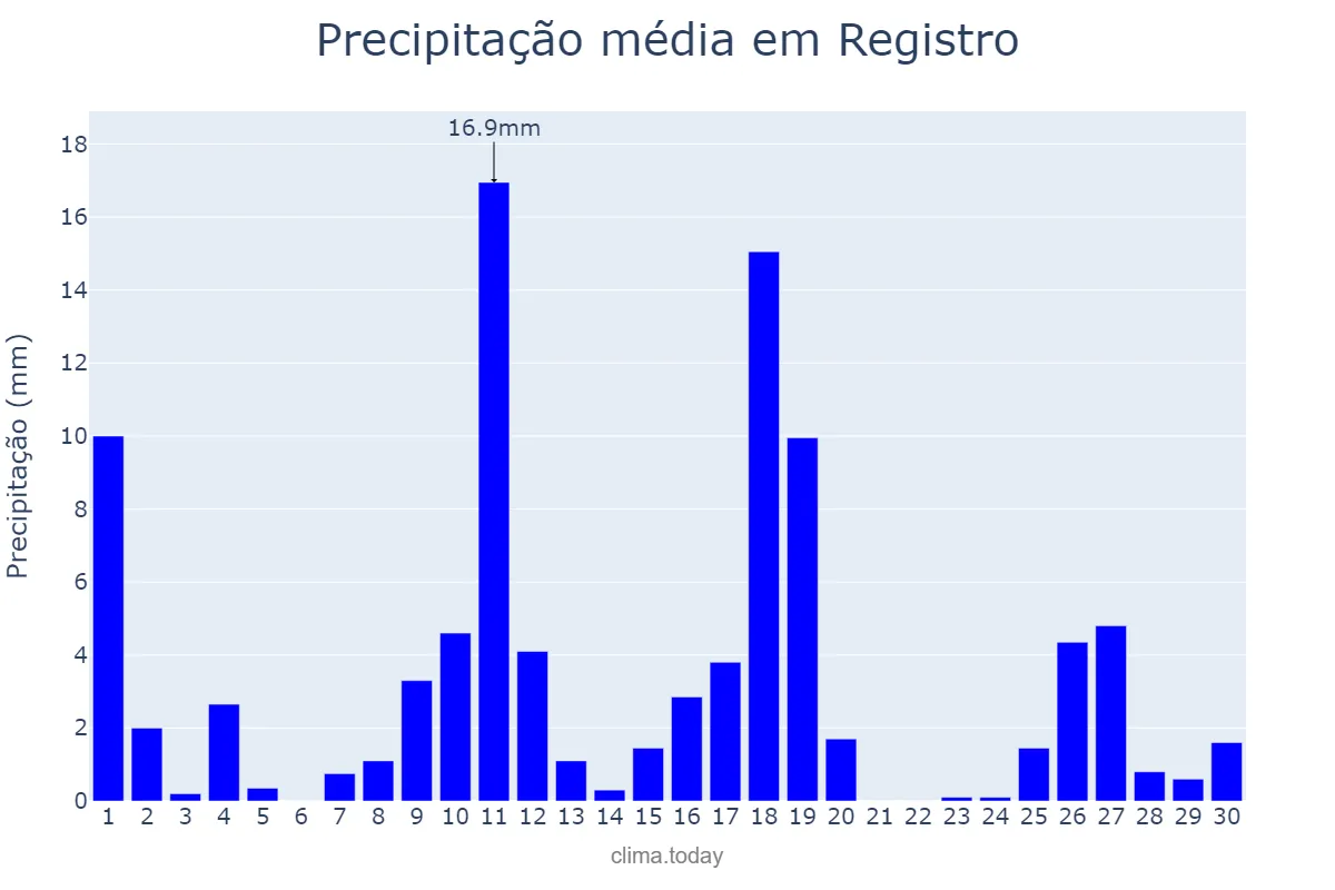 Precipitação em novembro em Registro, SP, BR