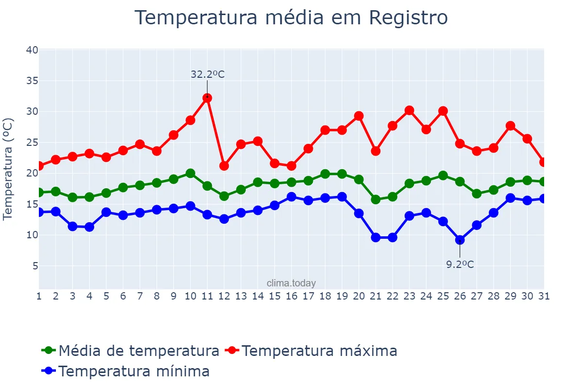 Temperatura em agosto em Registro, SP, BR