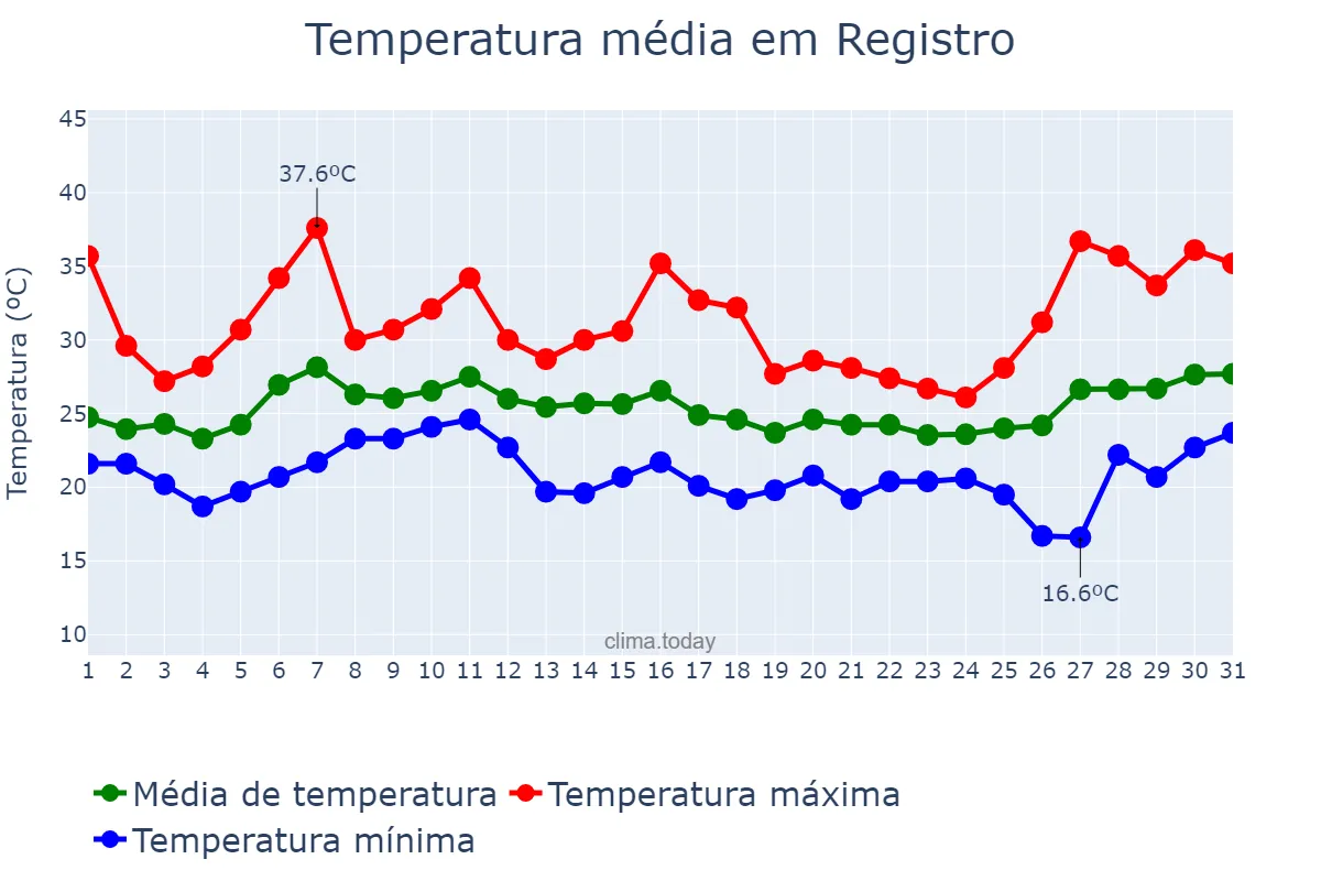 Temperatura em janeiro em Registro, SP, BR