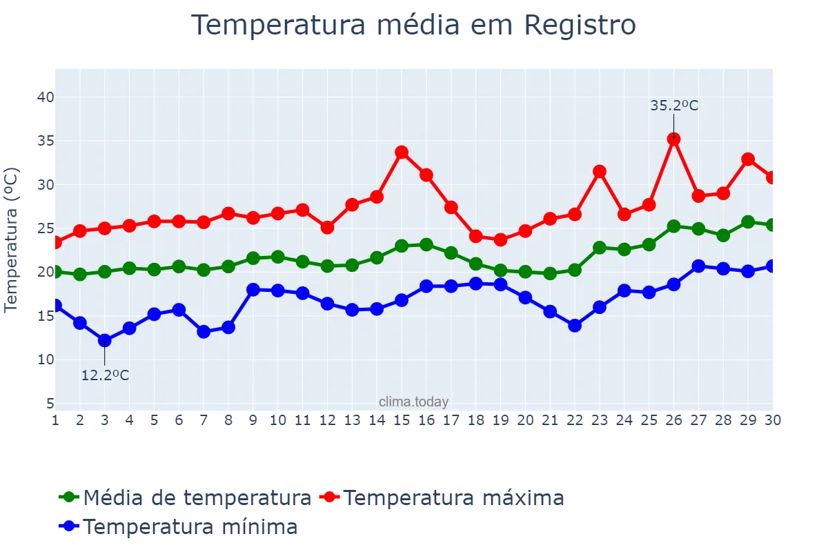 Temperatura em novembro em Registro, SP, BR
