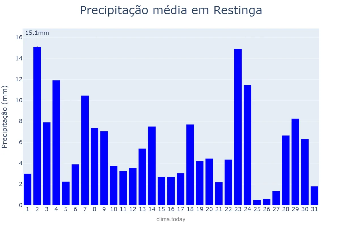 Precipitação em janeiro em Restinga, SP, BR