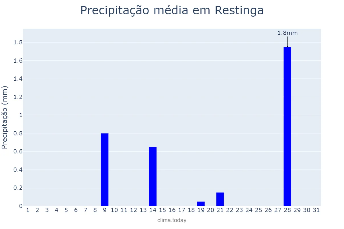 Precipitação em julho em Restinga, SP, BR