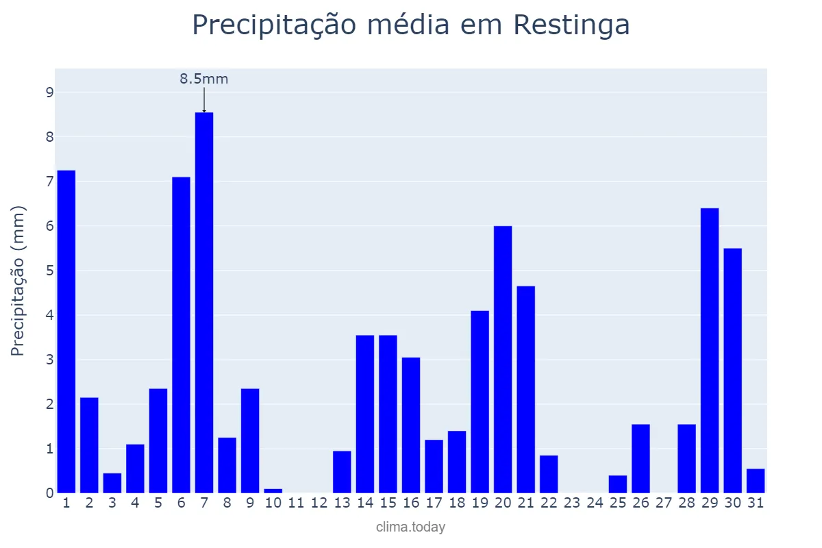 Precipitação em marco em Restinga, SP, BR