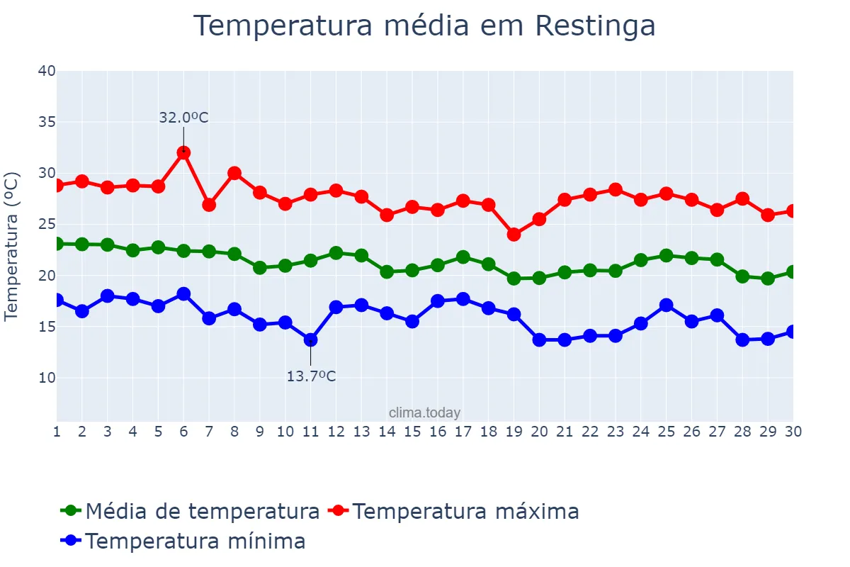 Temperatura em abril em Restinga, SP, BR