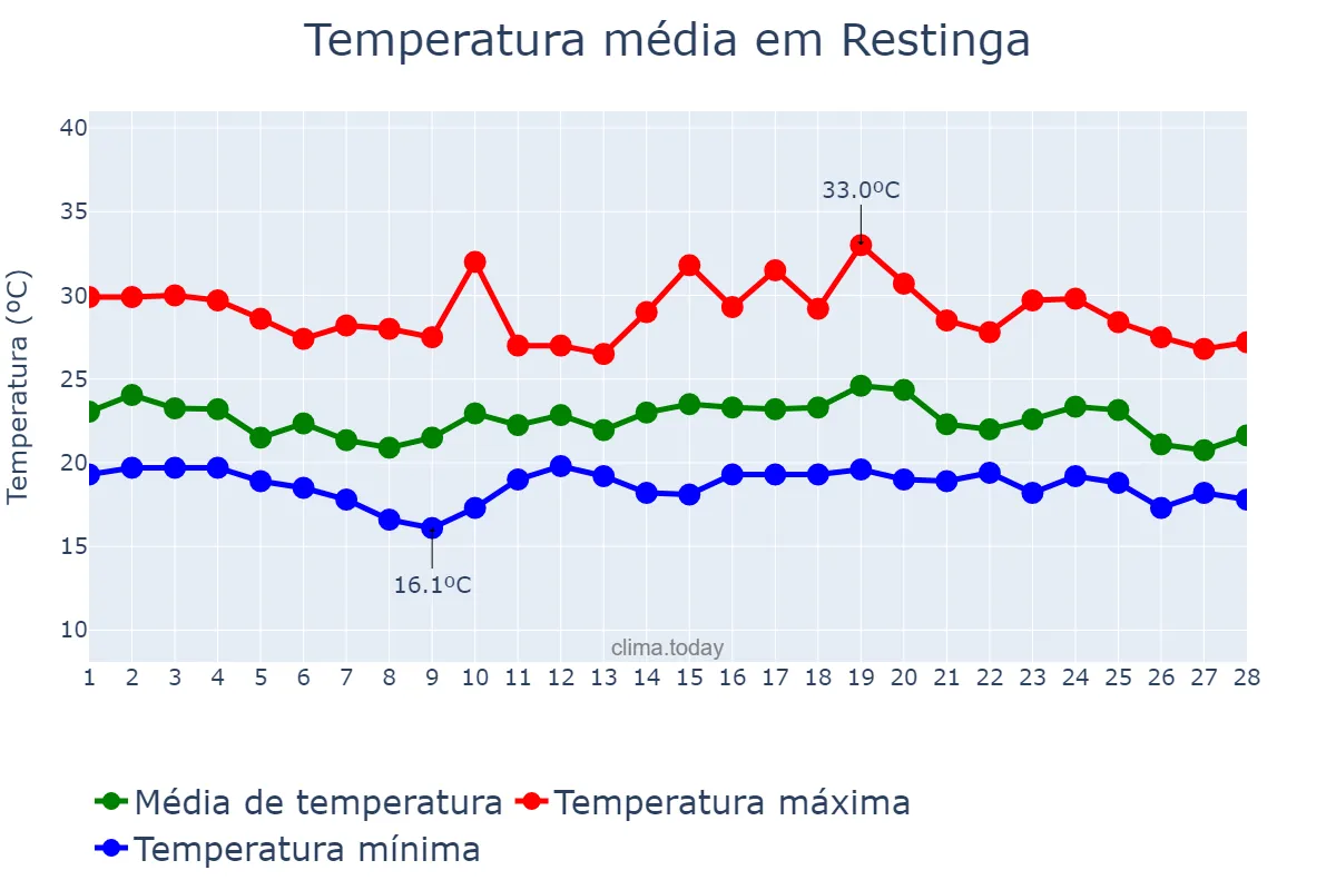 Temperatura em fevereiro em Restinga, SP, BR