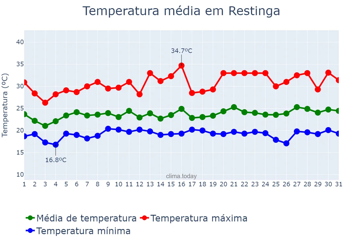 Temperatura em janeiro em Restinga, SP, BR