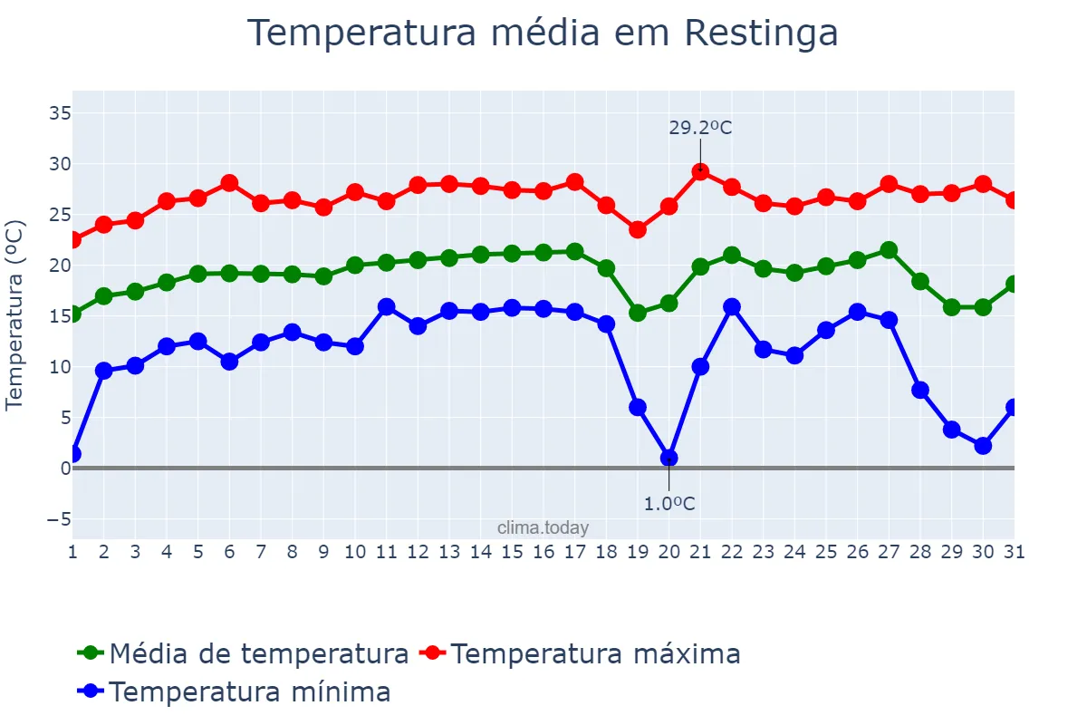 Temperatura em julho em Restinga, SP, BR