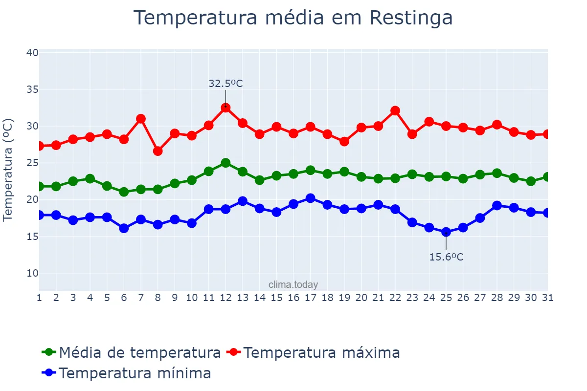 Temperatura em marco em Restinga, SP, BR