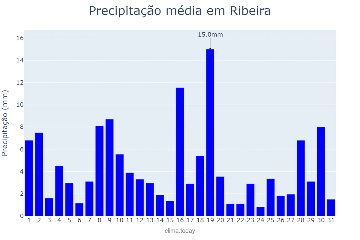 Precipitação em janeiro em Ribeira, SP, BR