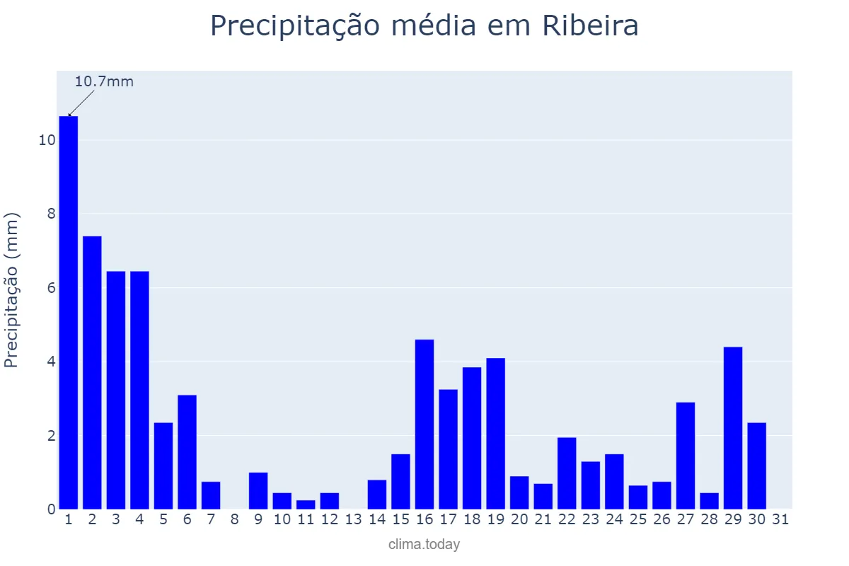 Precipitação em marco em Ribeira, SP, BR
