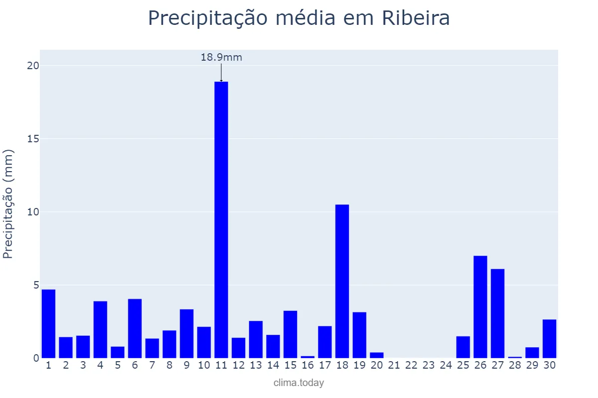 Precipitação em novembro em Ribeira, SP, BR