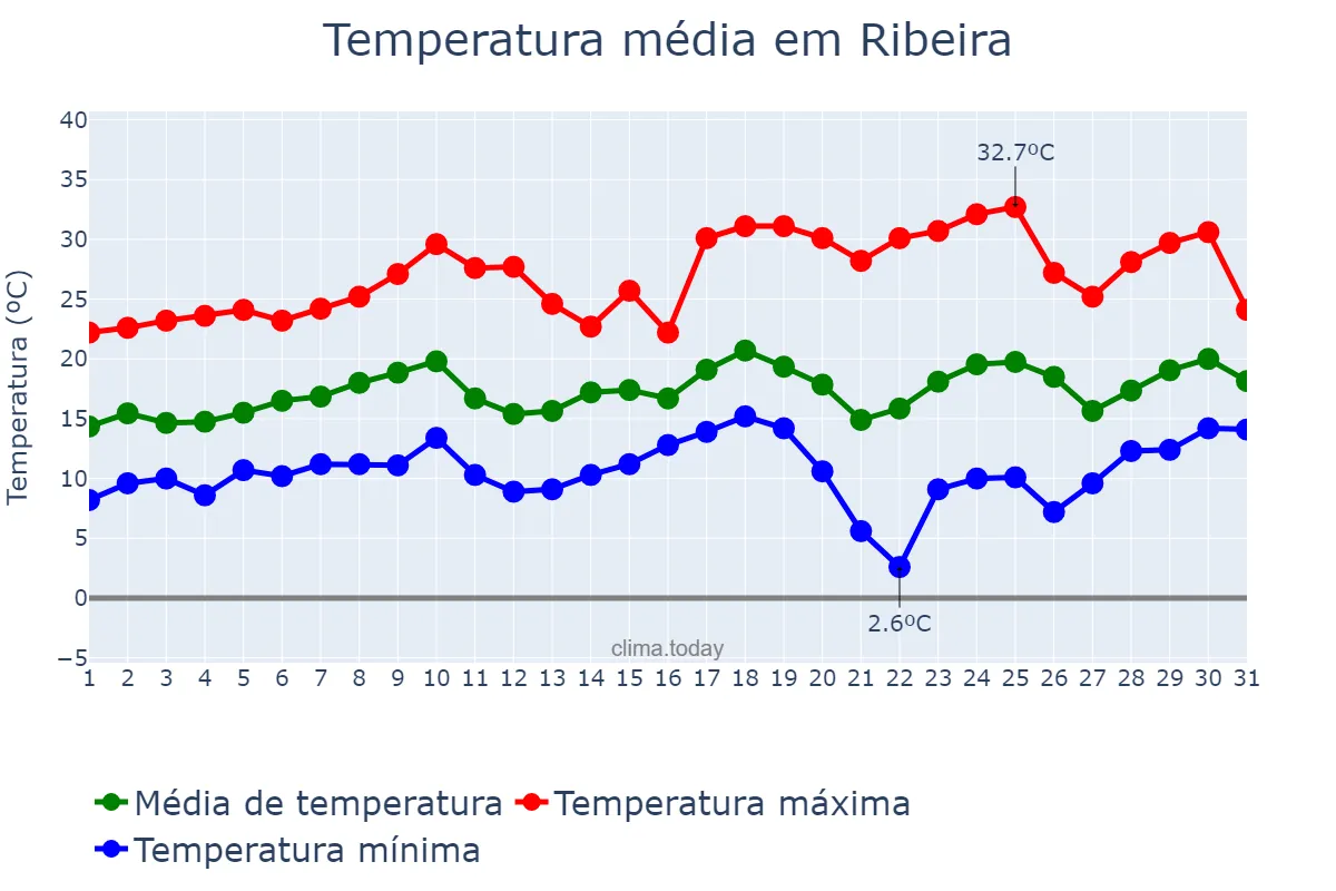 Temperatura em agosto em Ribeira, SP, BR