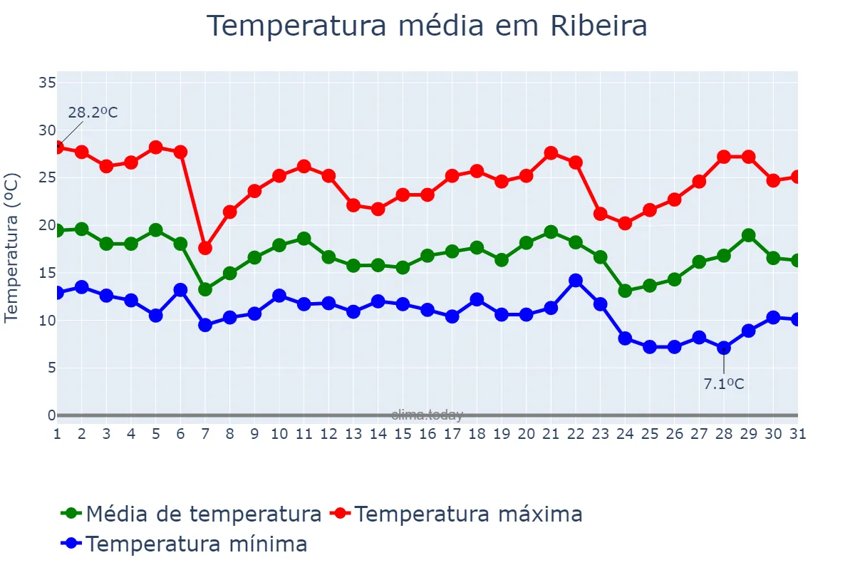 Temperatura em maio em Ribeira, SP, BR