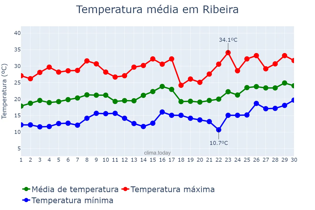 Temperatura em novembro em Ribeira, SP, BR