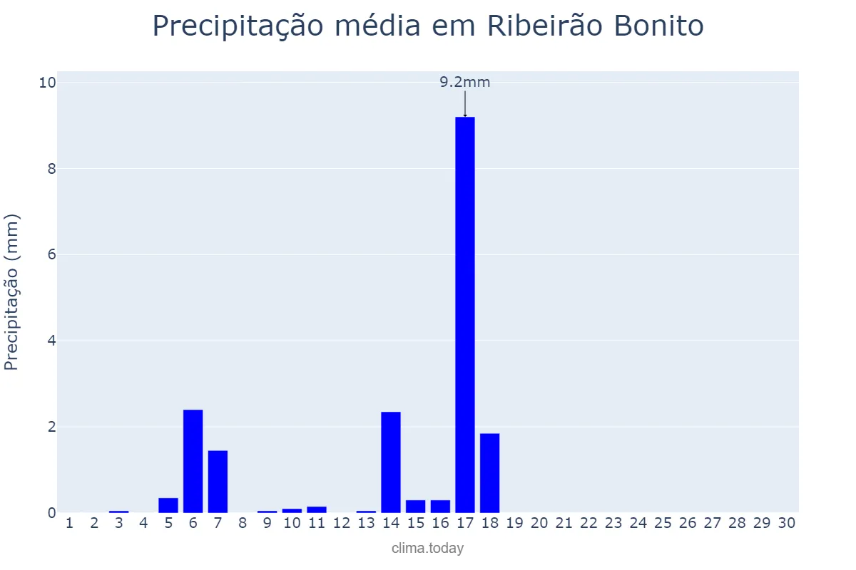 Precipitação em abril em Ribeirão Bonito, SP, BR