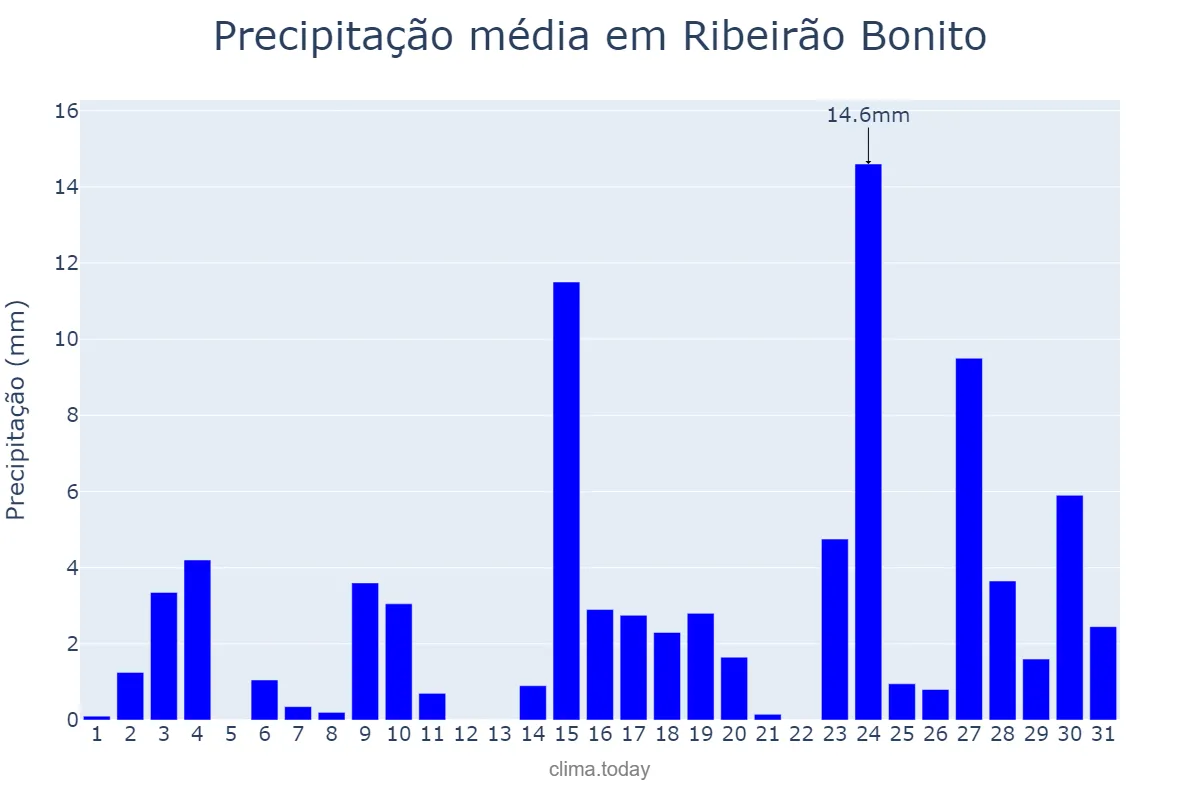 Precipitação em outubro em Ribeirão Bonito, SP, BR