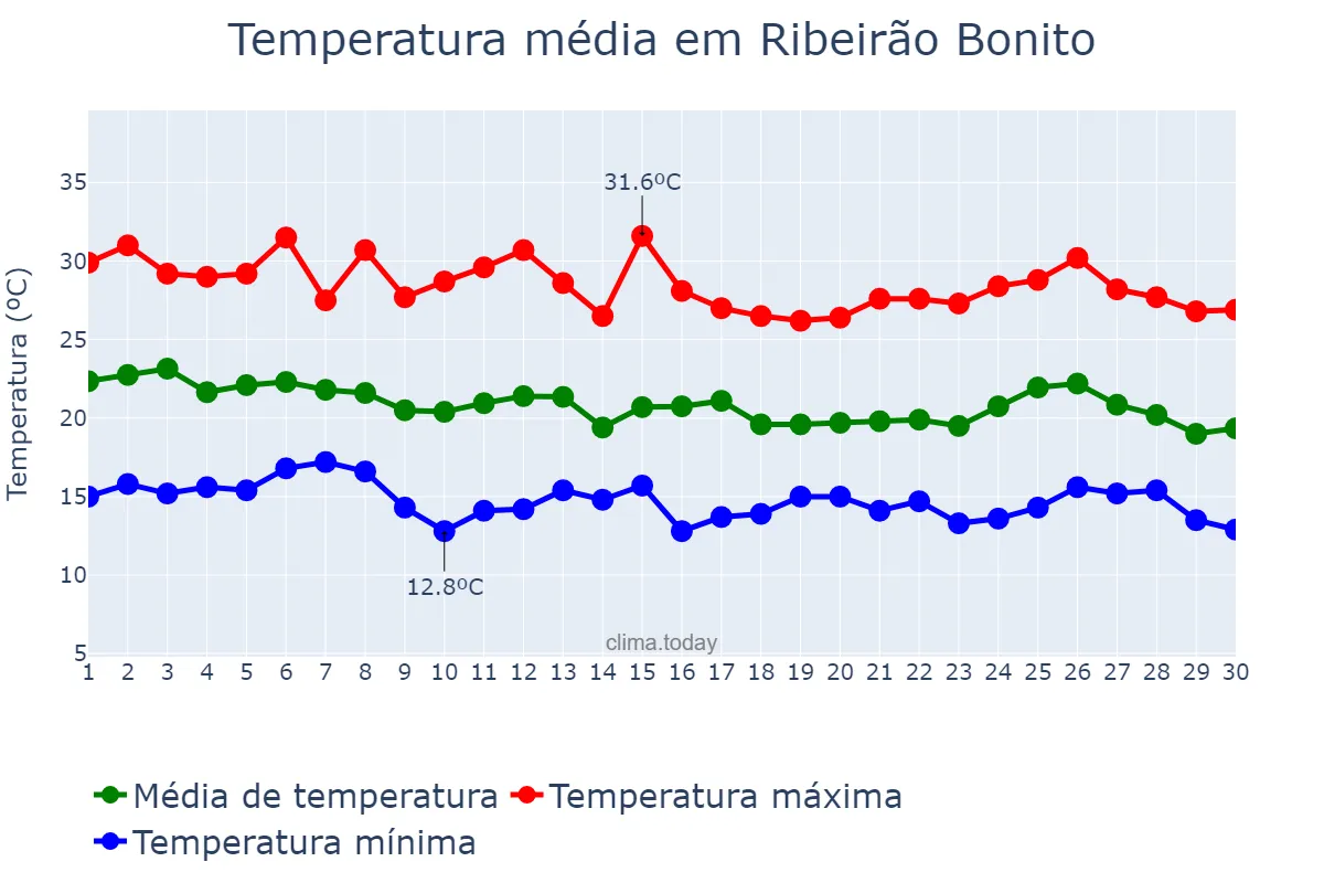 Temperatura em abril em Ribeirão Bonito, SP, BR