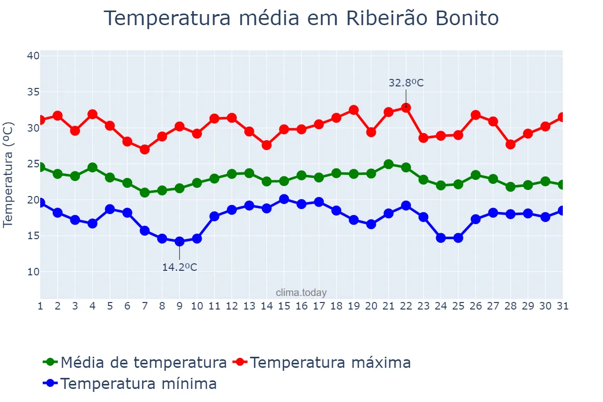 Temperatura em dezembro em Ribeirão Bonito, SP, BR