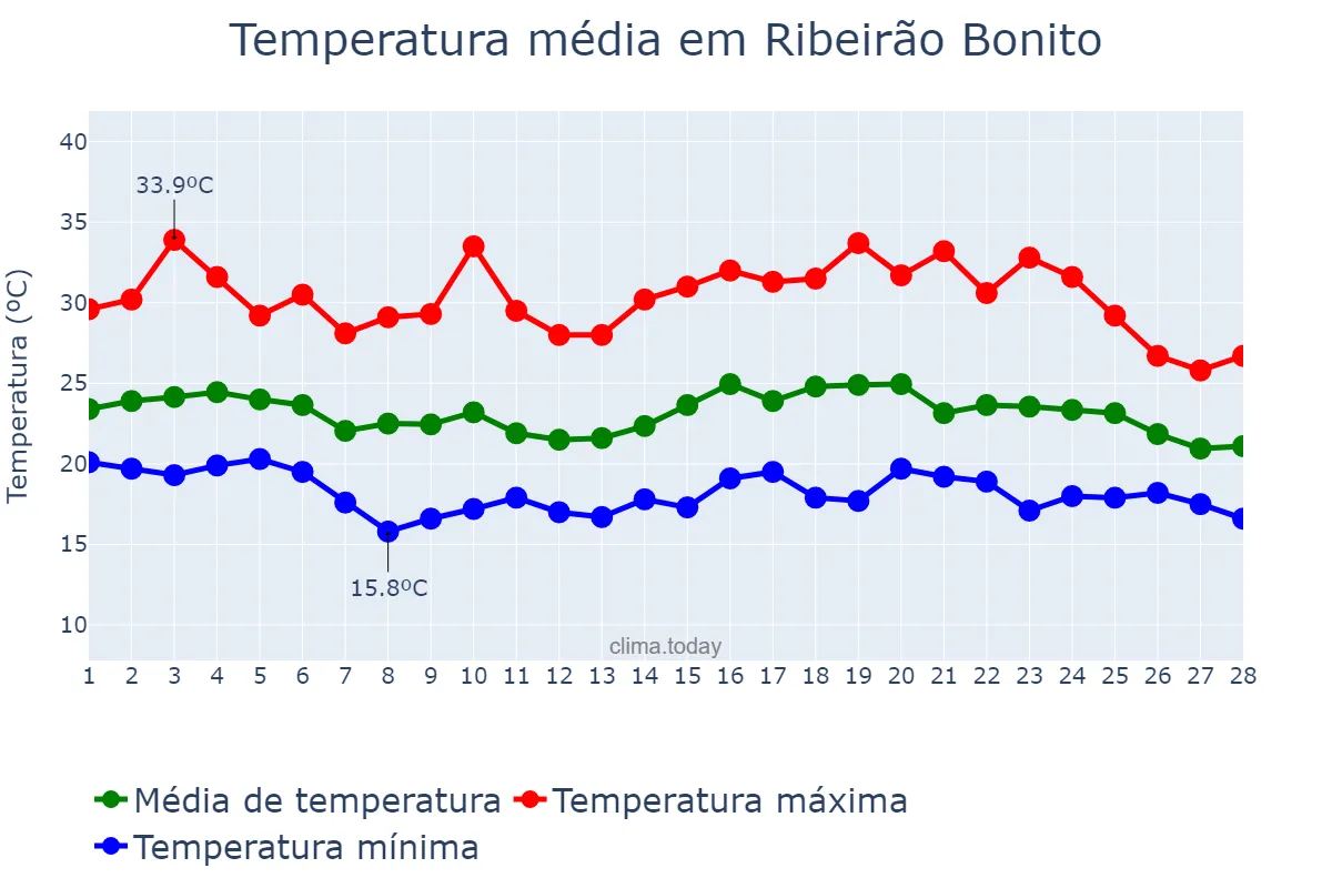Temperatura em fevereiro em Ribeirão Bonito, SP, BR