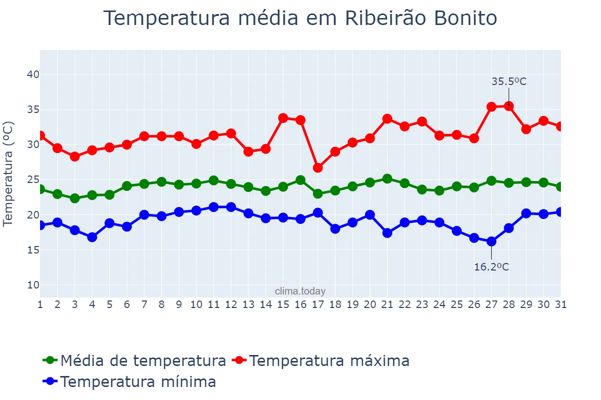 Temperatura em janeiro em Ribeirão Bonito, SP, BR