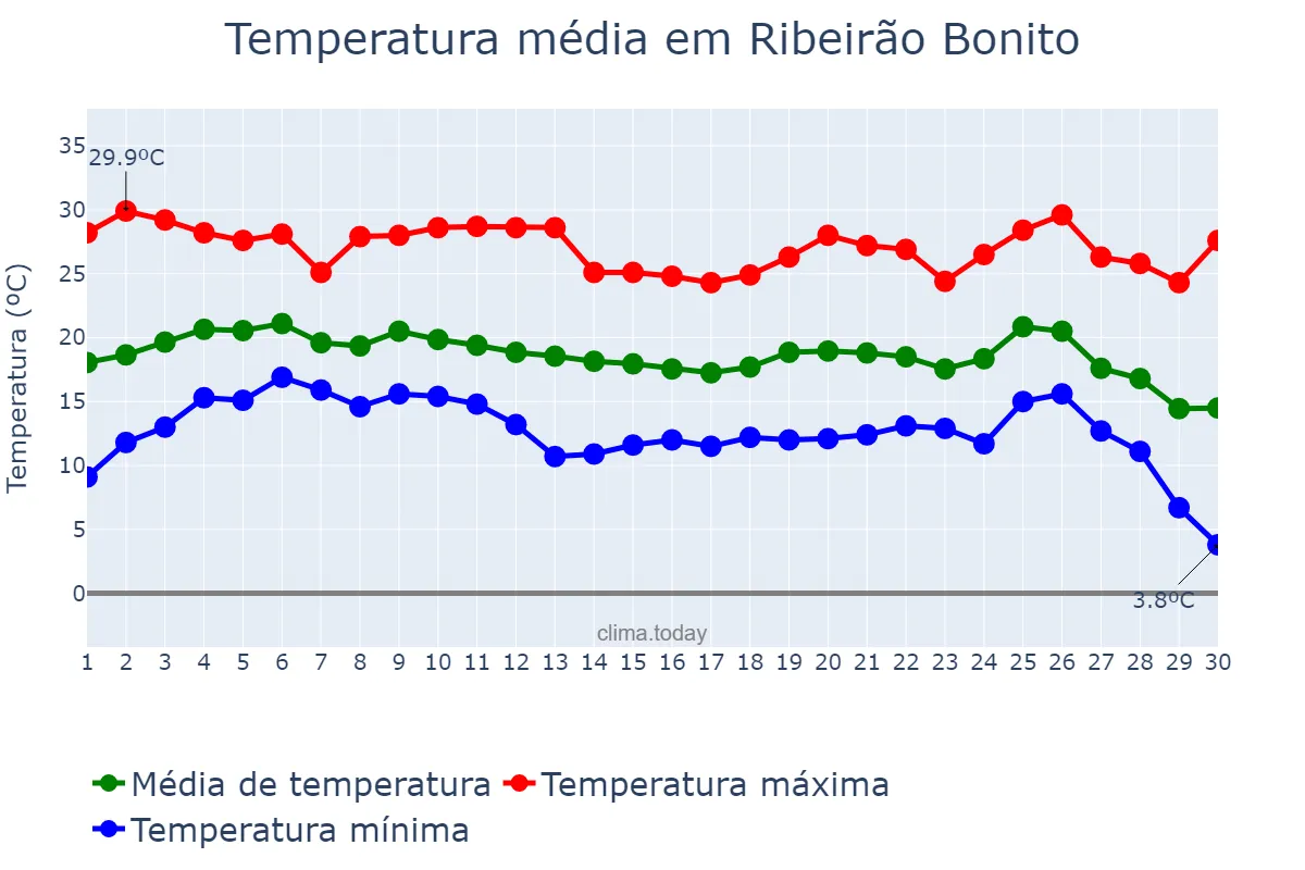 Temperatura em junho em Ribeirão Bonito, SP, BR