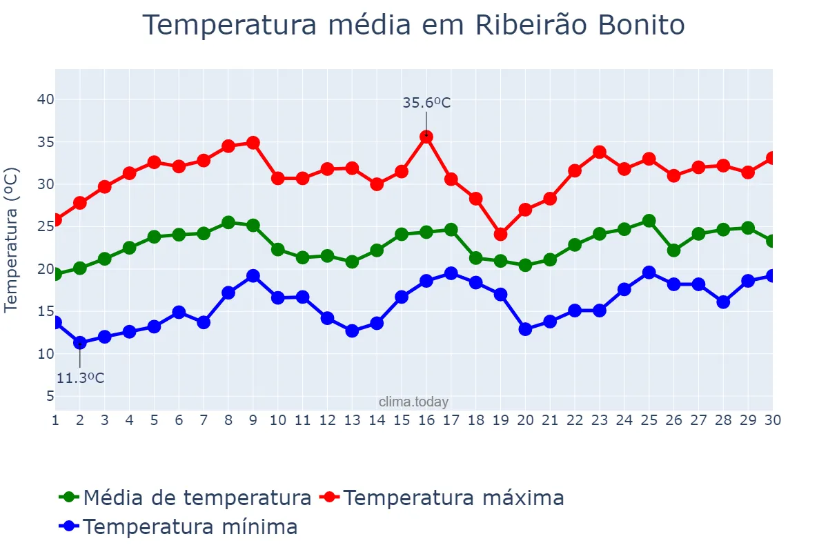 Temperatura em novembro em Ribeirão Bonito, SP, BR