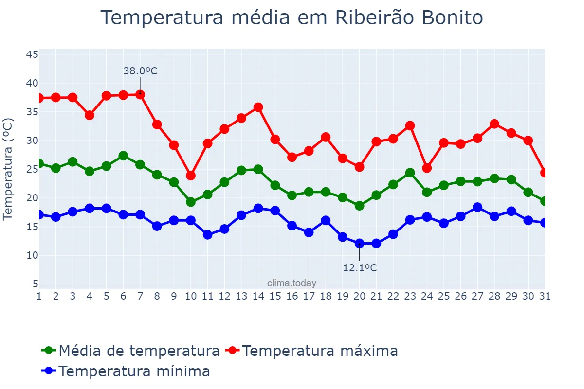 Temperatura em outubro em Ribeirão Bonito, SP, BR