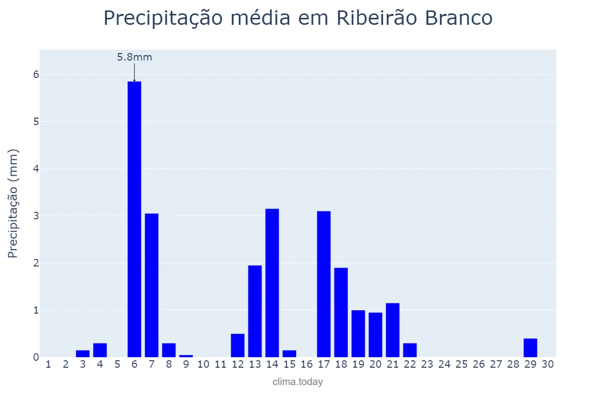 Precipitação em abril em Ribeirão Branco, SP, BR