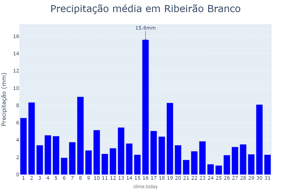 Precipitação em janeiro em Ribeirão Branco, SP, BR