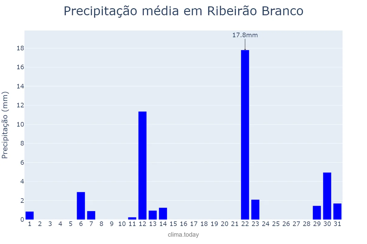 Precipitação em maio em Ribeirão Branco, SP, BR