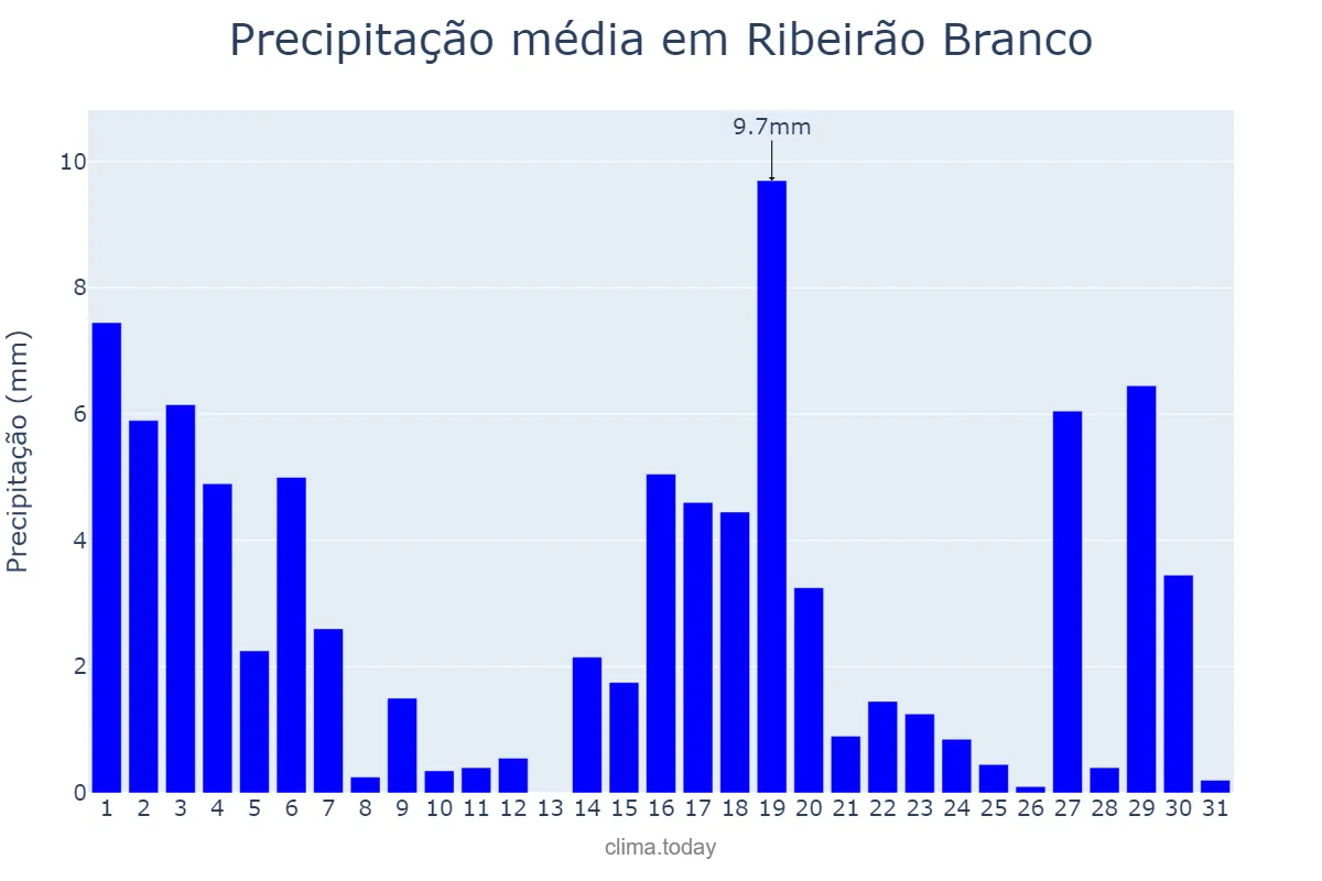 Precipitação em marco em Ribeirão Branco, SP, BR