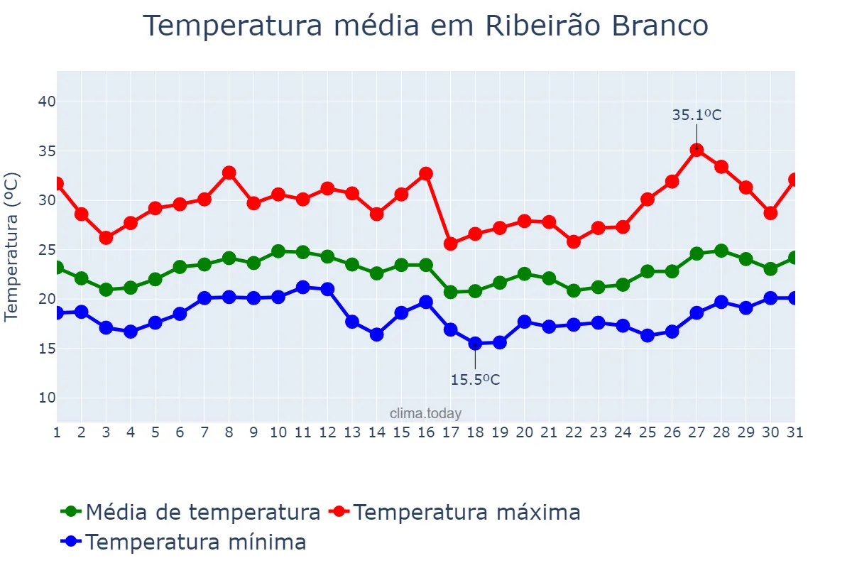 Temperatura em janeiro em Ribeirão Branco, SP, BR