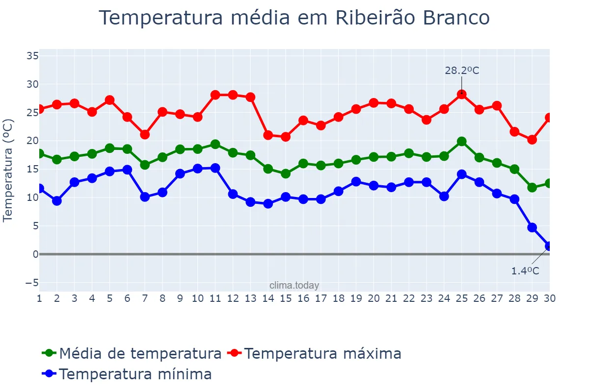 Temperatura em junho em Ribeirão Branco, SP, BR