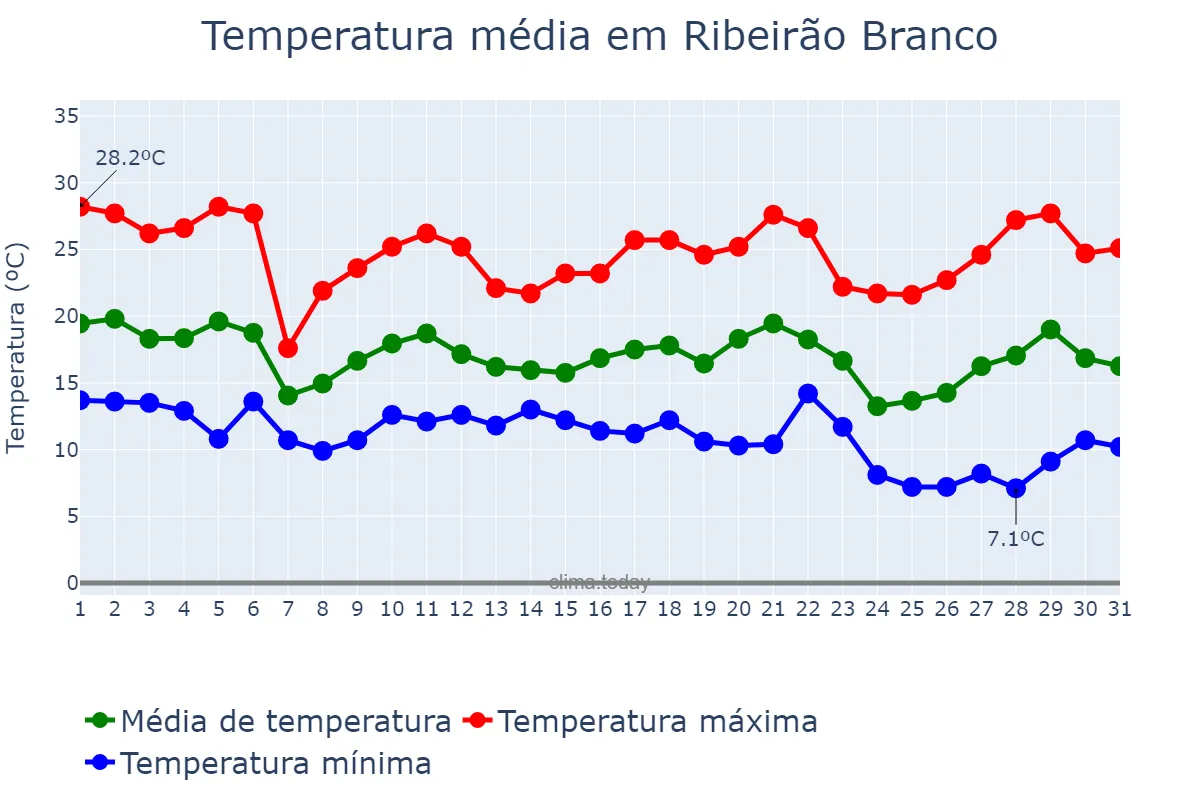 Temperatura em maio em Ribeirão Branco, SP, BR