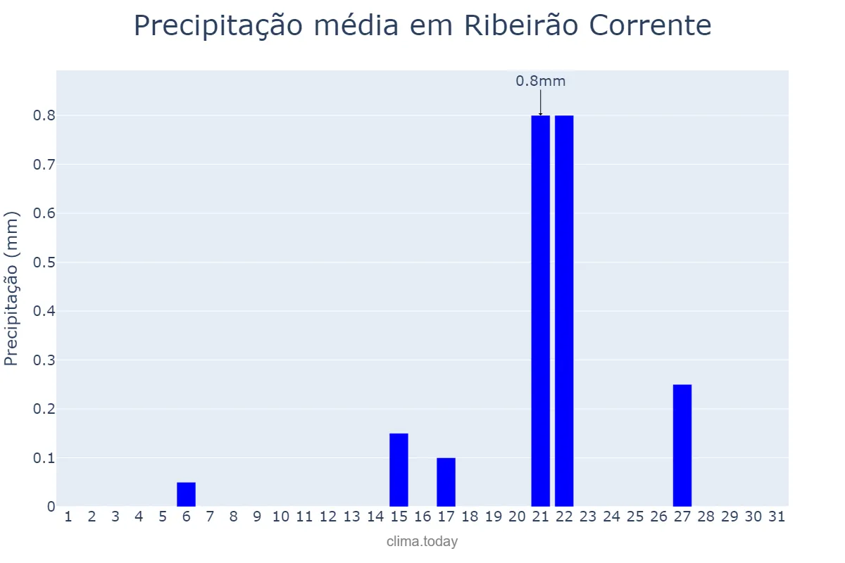 Precipitação em agosto em Ribeirão Corrente, SP, BR