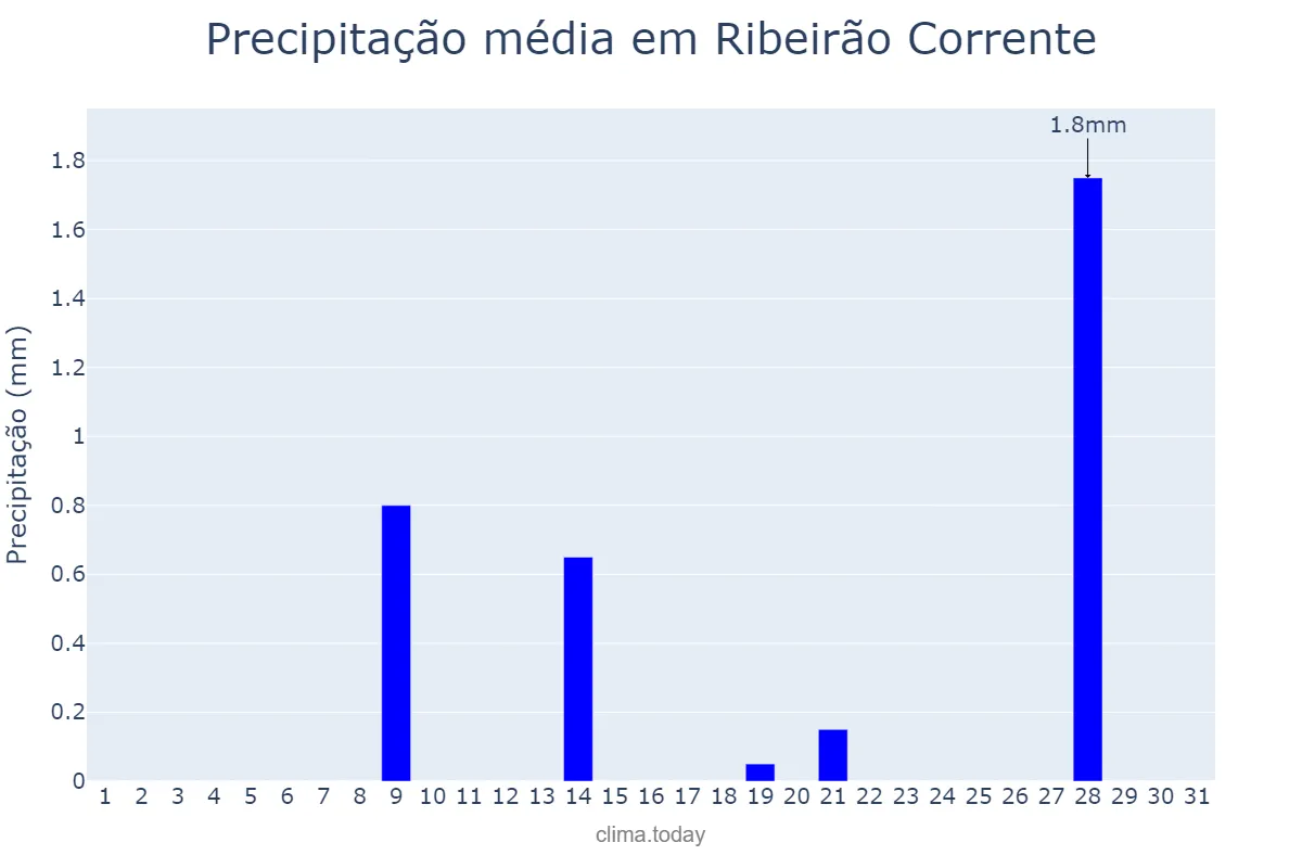 Precipitação em julho em Ribeirão Corrente, SP, BR
