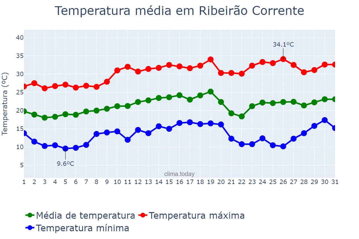 Temperatura em agosto em Ribeirão Corrente, SP, BR